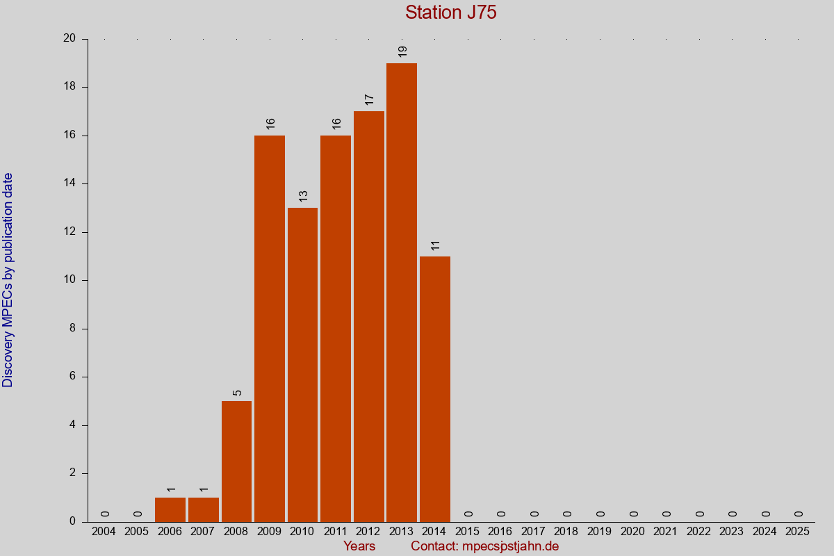 Discovery MPEC totals by publication interval for station J75