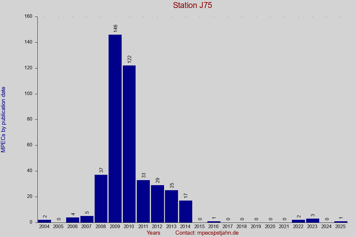 MPEC totals by publication interval for station J75