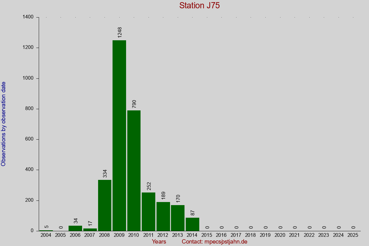 Observation totals by observation interval for station J75