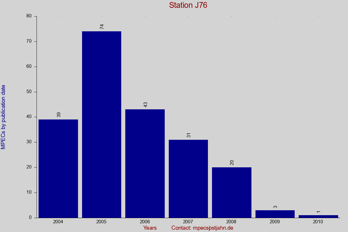 MPEC totals by publication interval for station J76