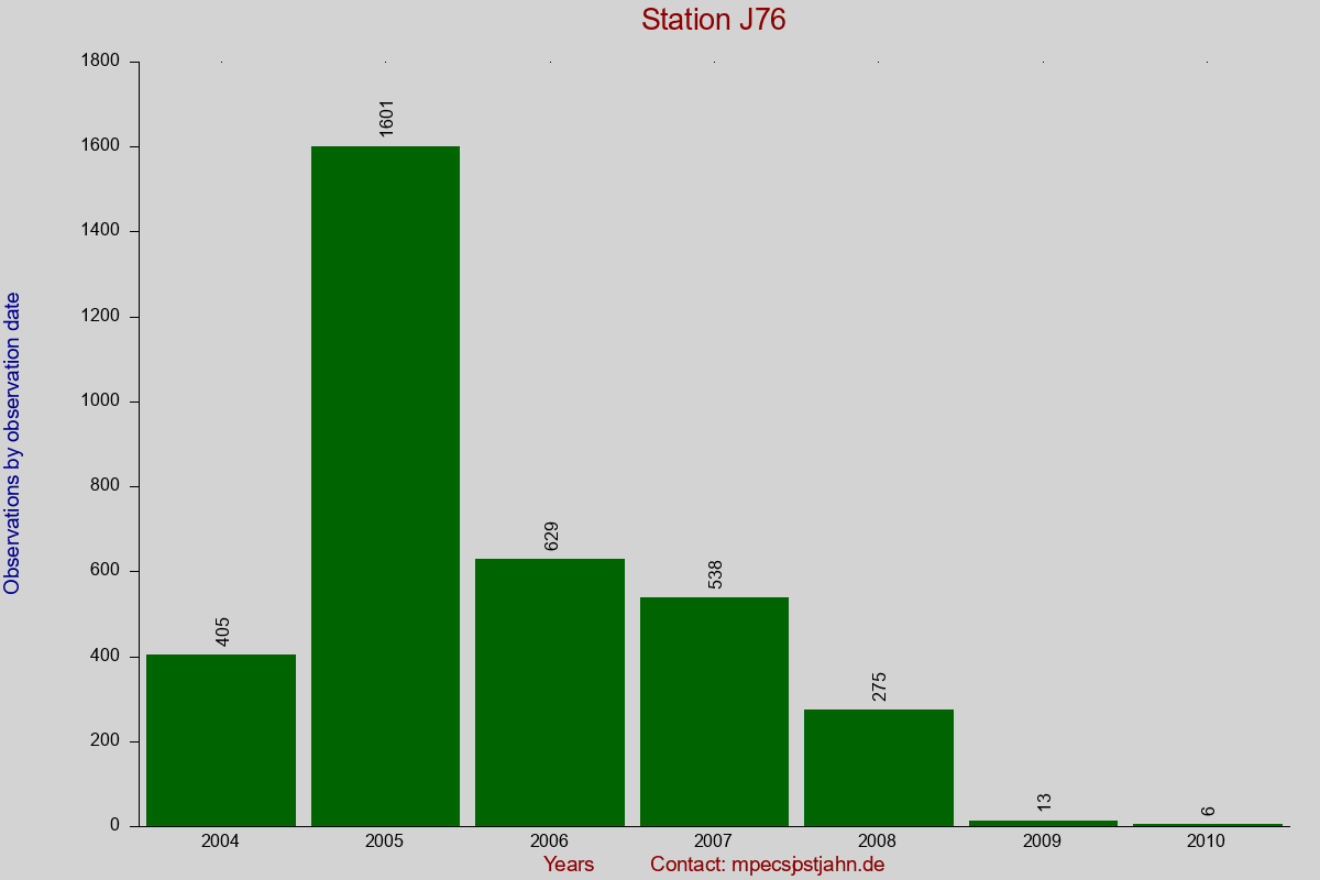 Observation totals by observation interval for station J76