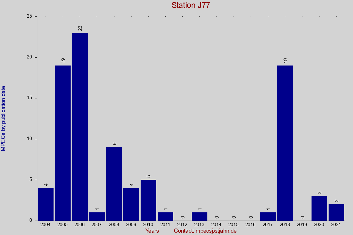 MPEC totals by publication interval for station J77