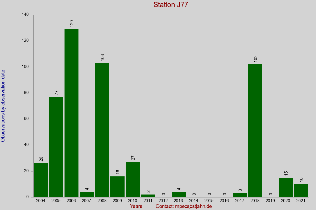 Observation totals by observation interval for station J77