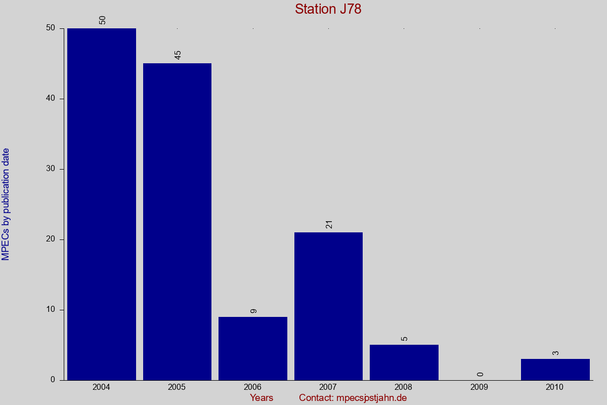 MPEC totals by publication interval for station J78