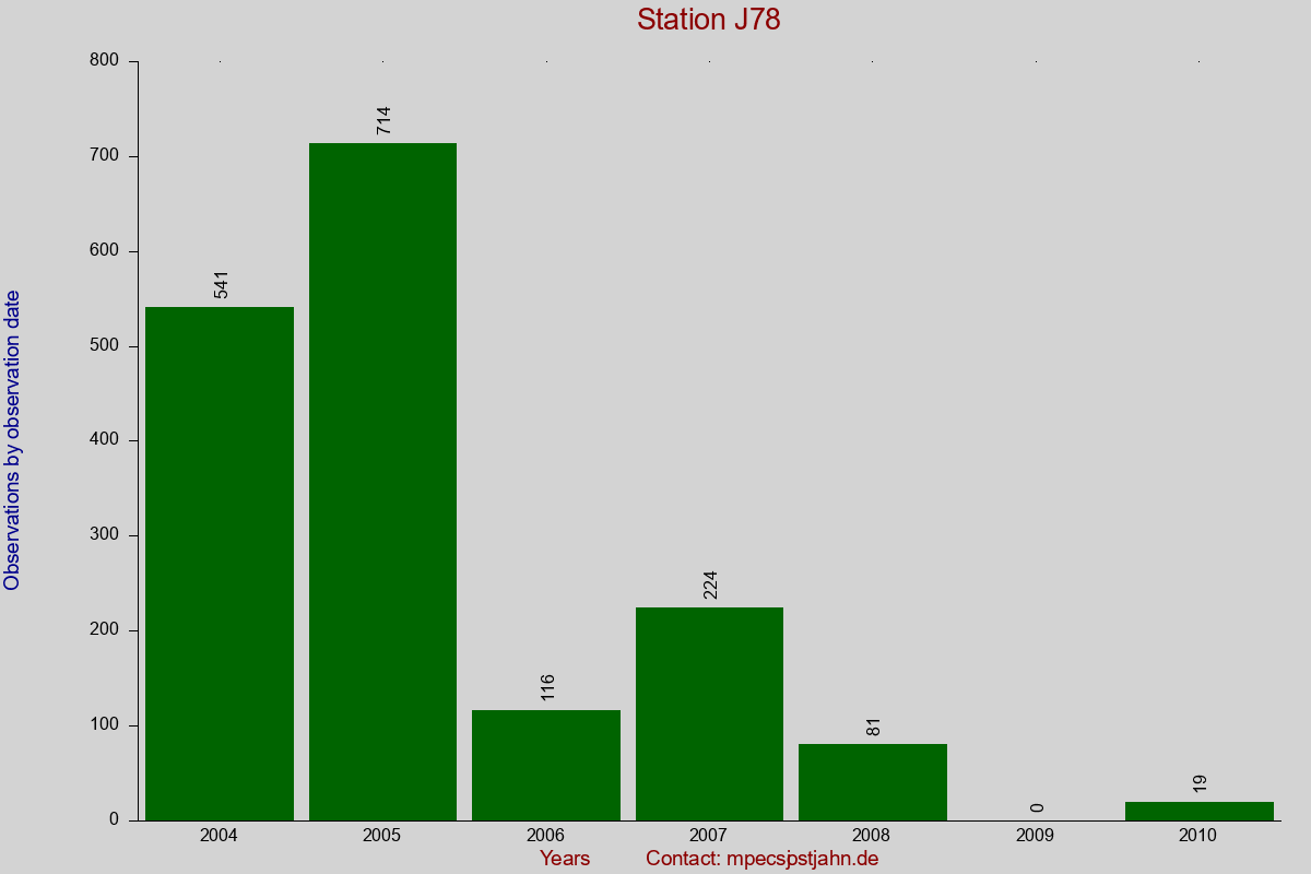 Observation totals by observation interval for station J78