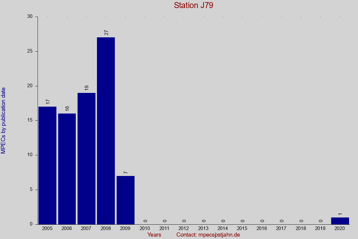 MPEC totals by publication interval for station J79