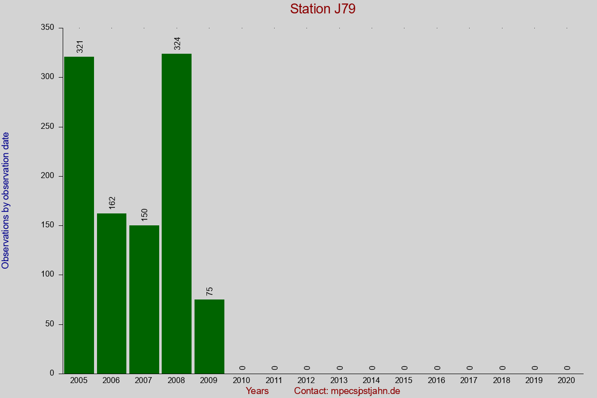 Observation totals by observation interval for station J79