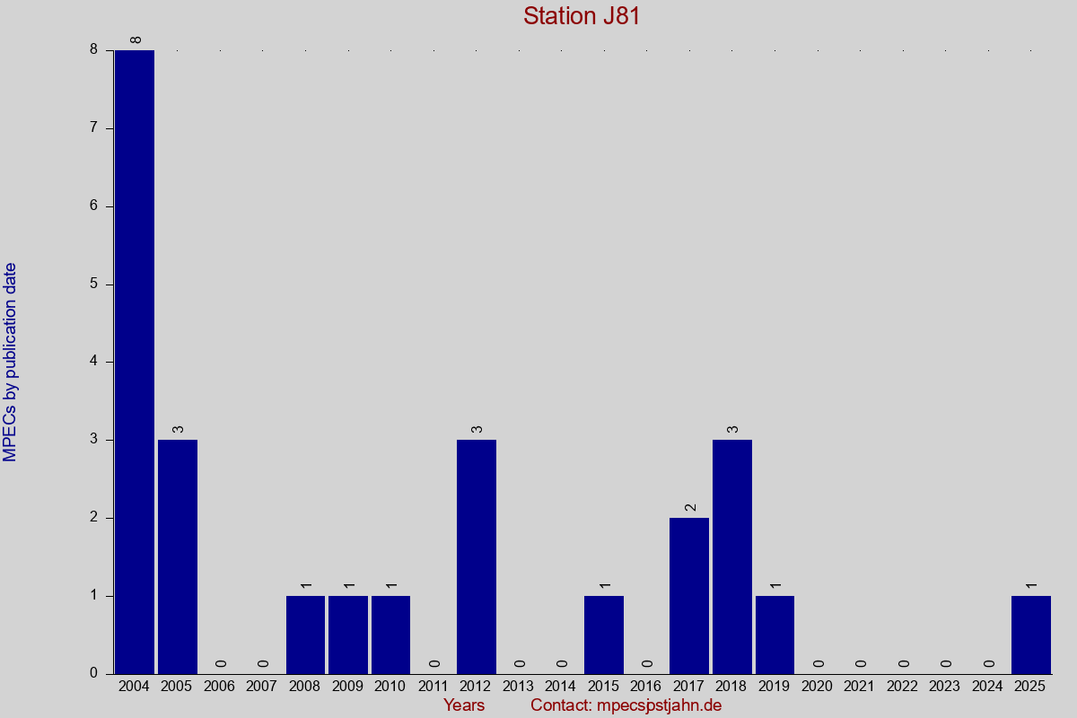 MPEC totals by publication interval for station J81