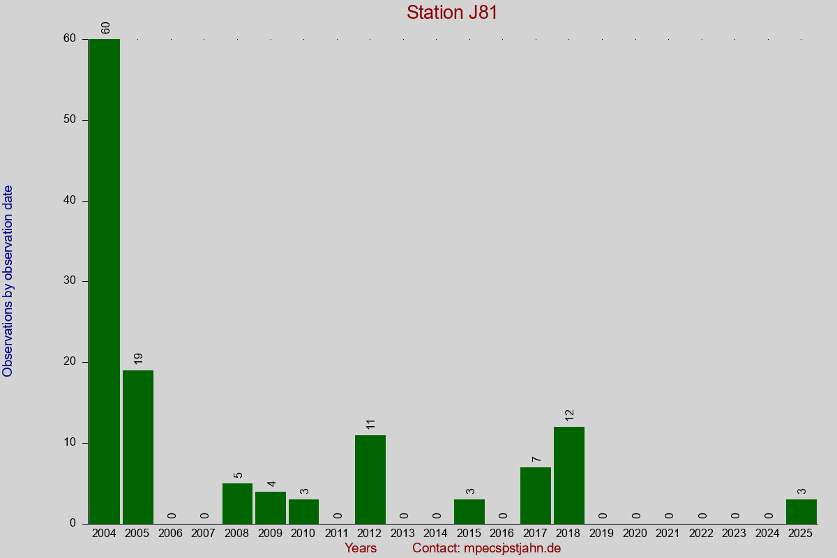 Observation totals by observation interval for station J81