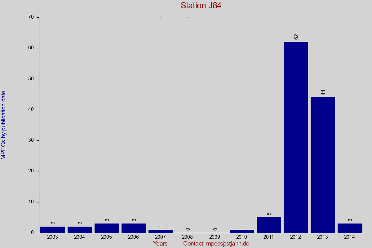MPEC totals by publication interval for station J84