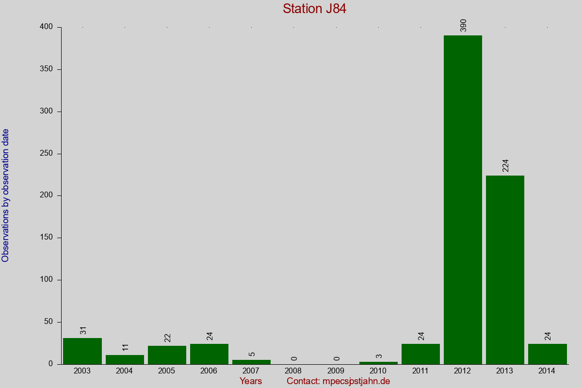Observation totals by observation interval for station J84