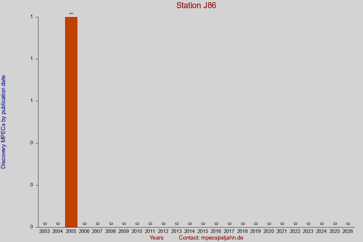 Discovery MPEC totals by publication interval for station J86