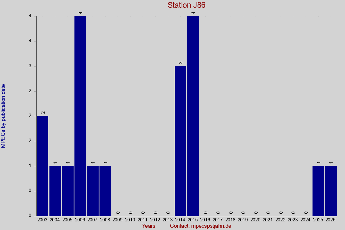 MPEC totals by publication interval for station J86