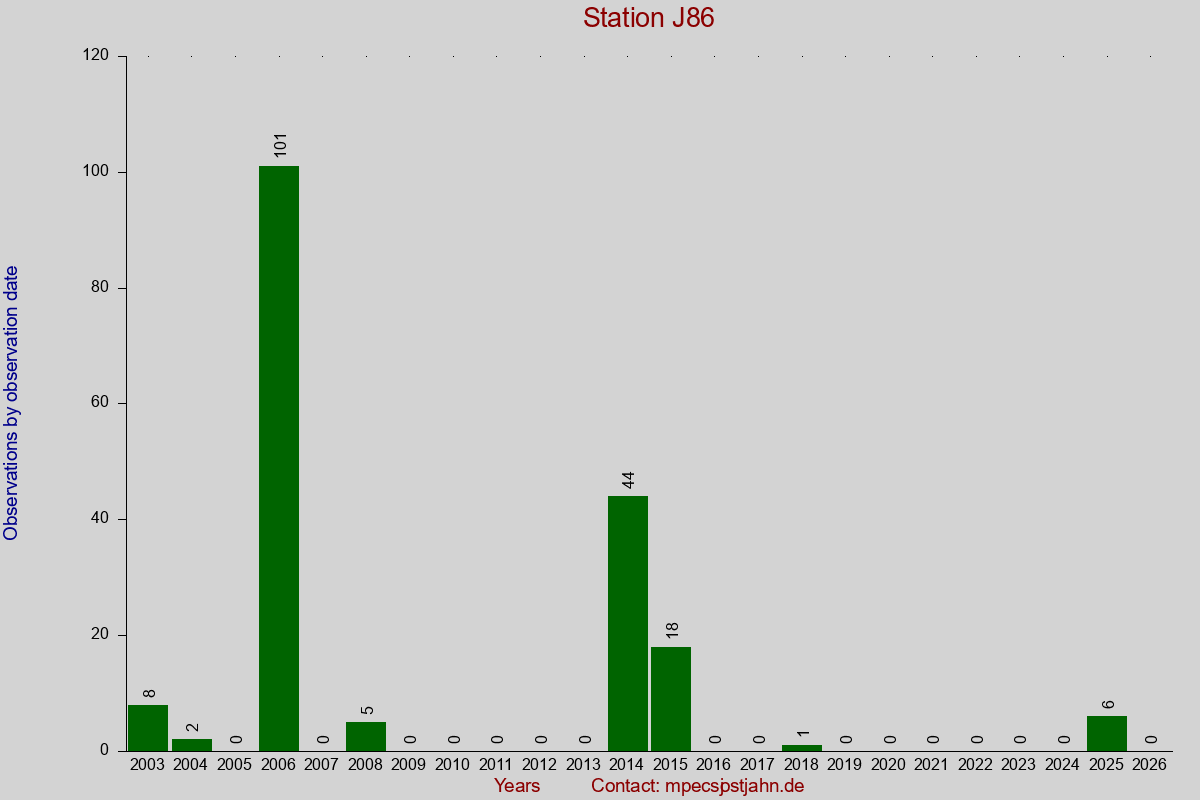 Observation totals by observation interval for station J86