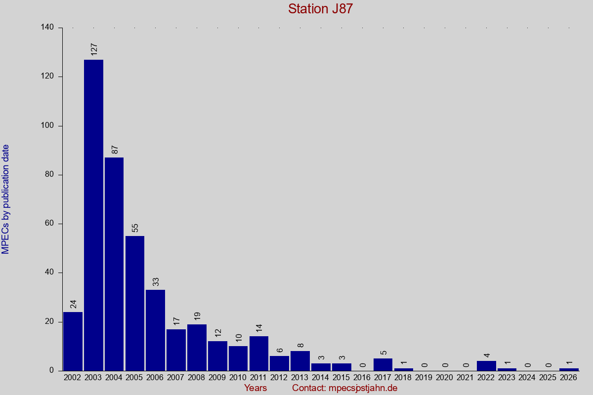 MPEC totals by publication interval for station J87