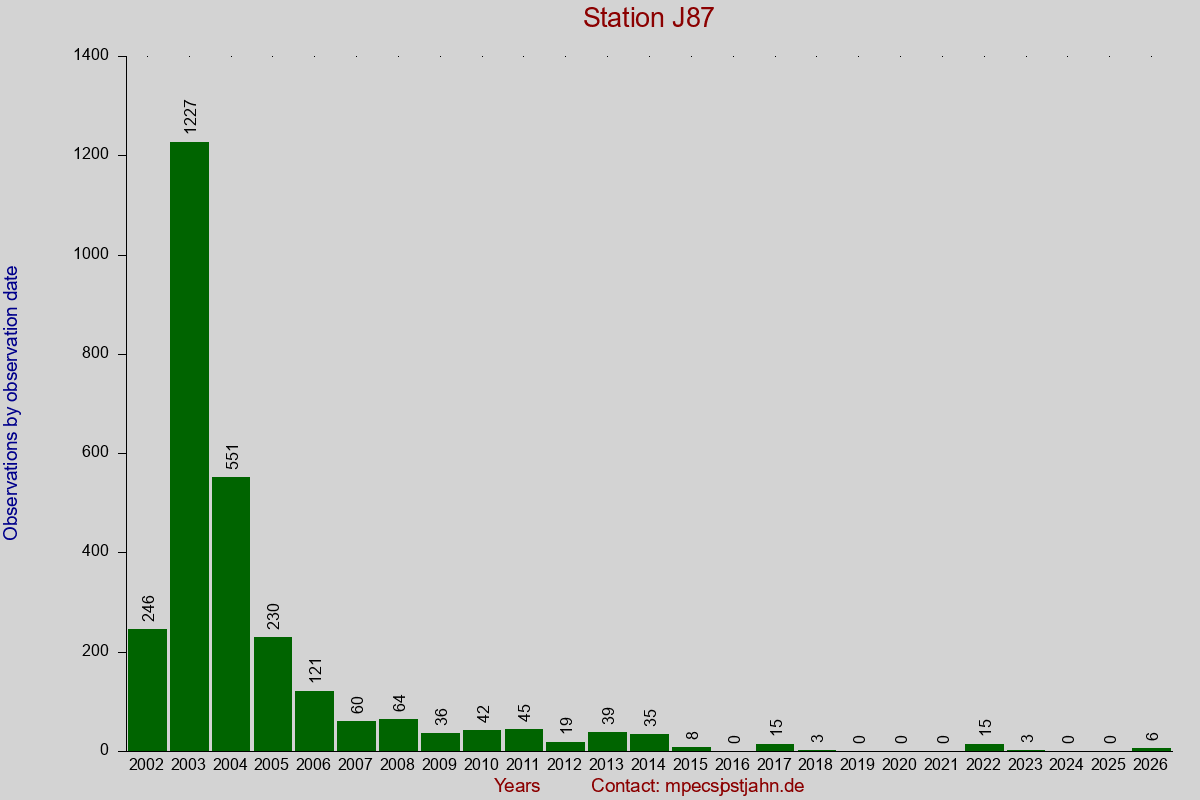 Observation totals by observation interval for station J87