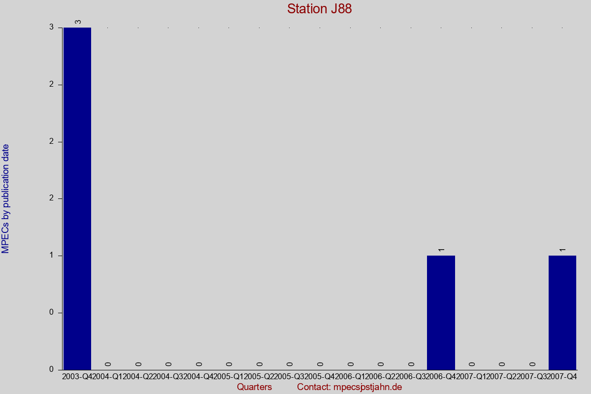 MPEC totals by publication interval for station J88