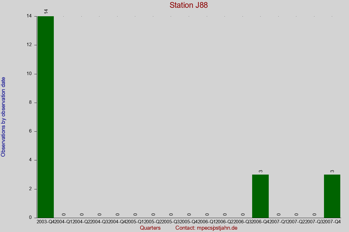 Observation totals by observation interval for station J88