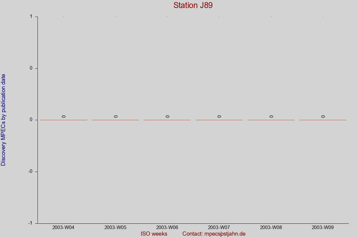 Discovery MPEC totals by publication interval for station J89