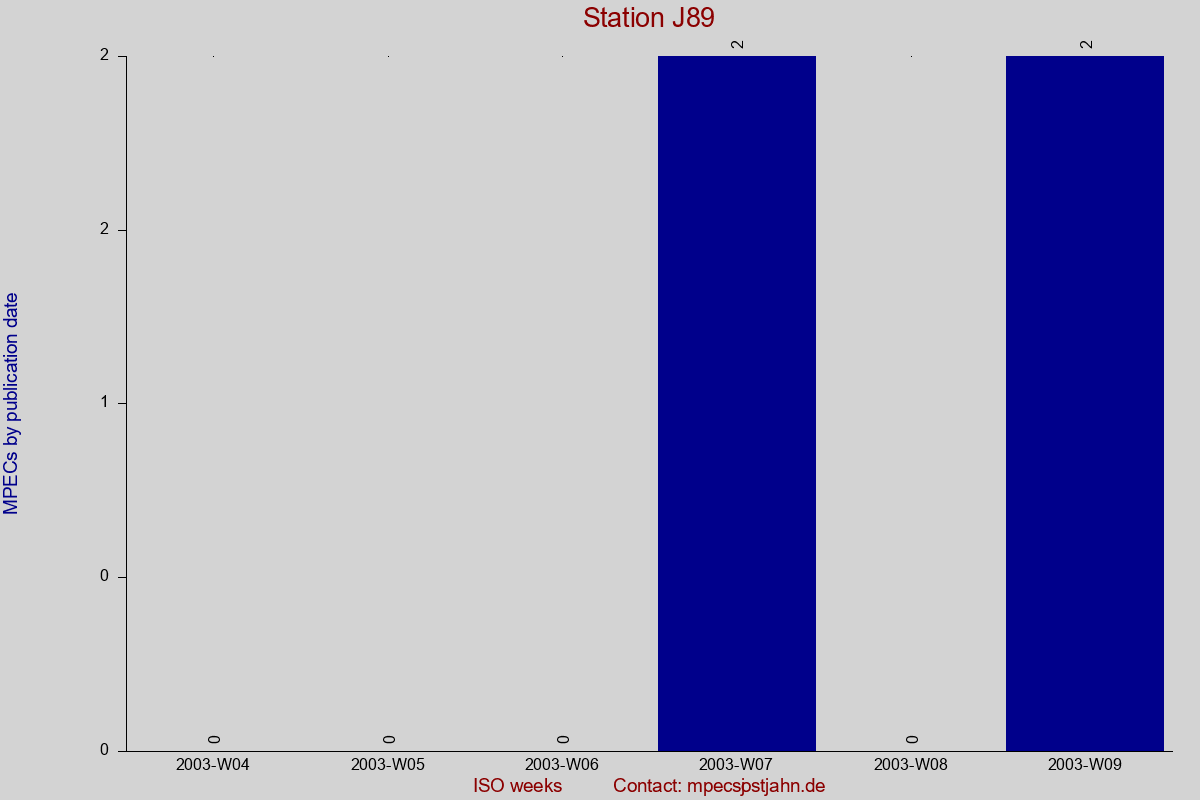MPEC totals by publication interval for station J89