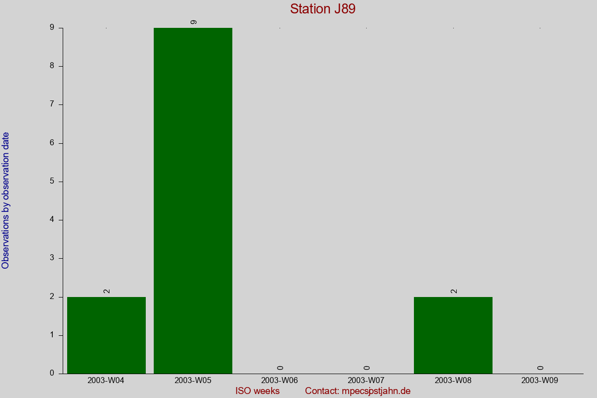 Observation totals by observation interval for station J89