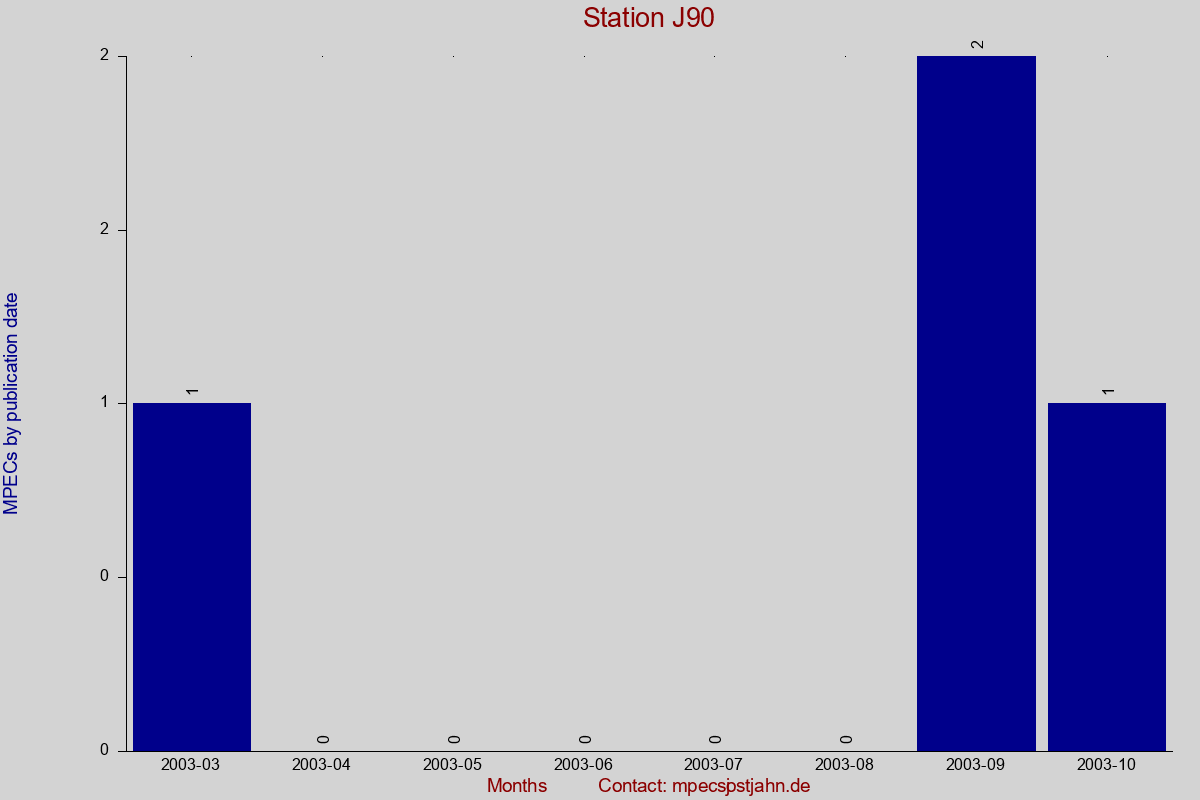 MPEC totals by publication interval for station J90