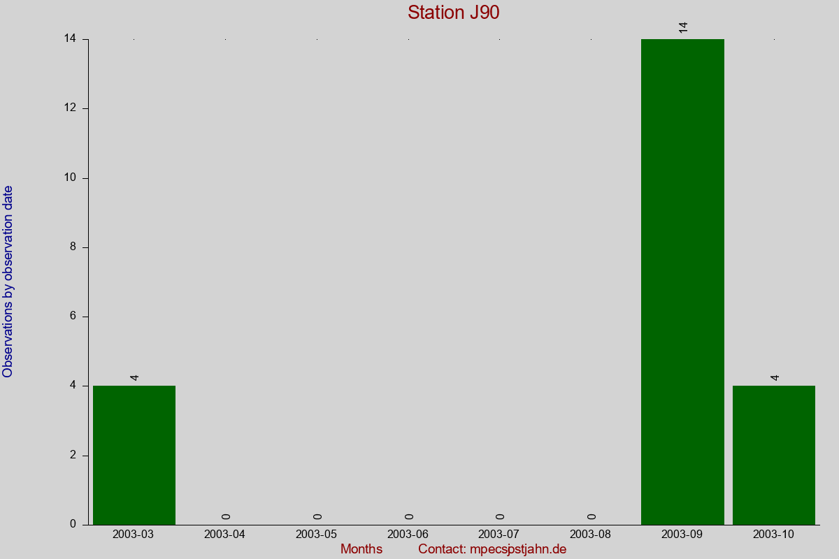 Observation totals by observation interval for station J90