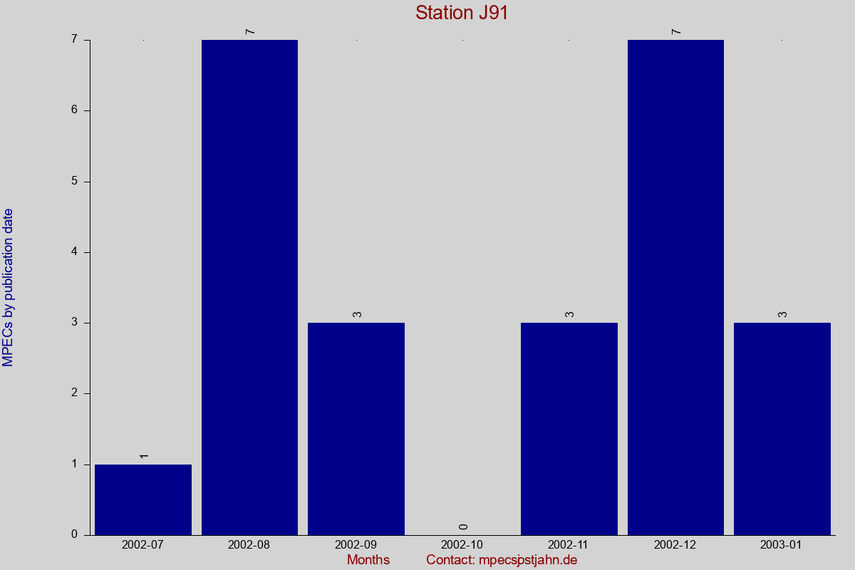MPEC totals by publication interval for station J91