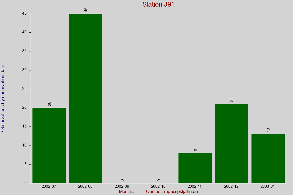 Observation totals by observation interval for station J91