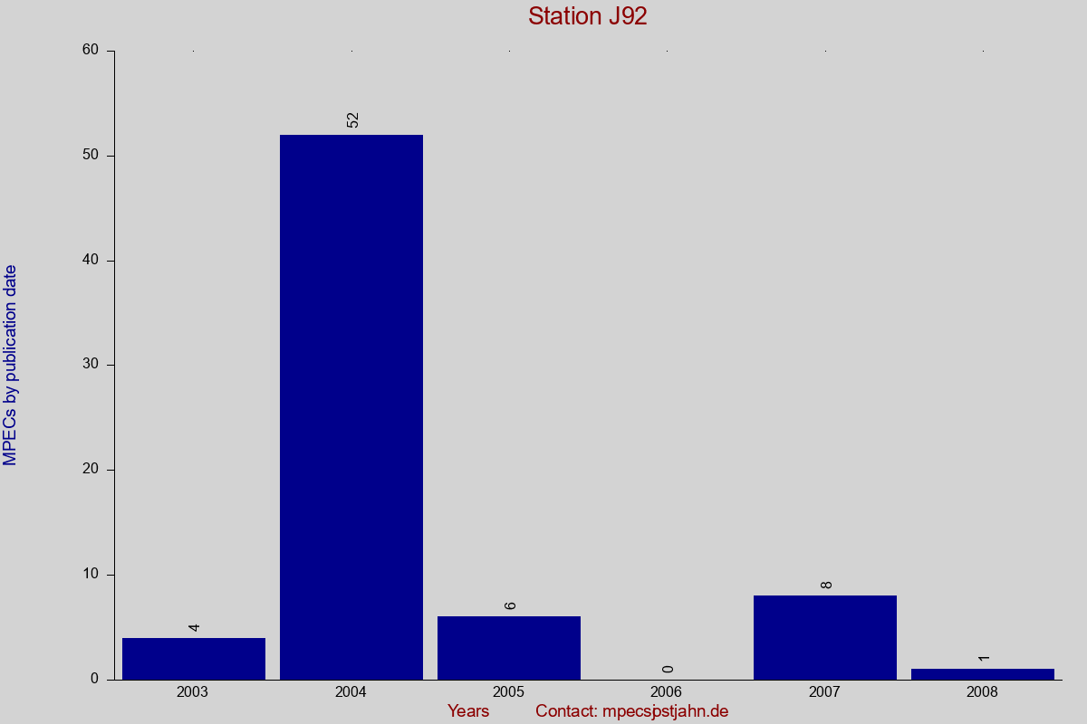 MPEC totals by publication interval for station J92