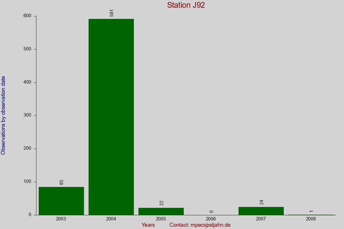 Observation totals by observation interval for station J92