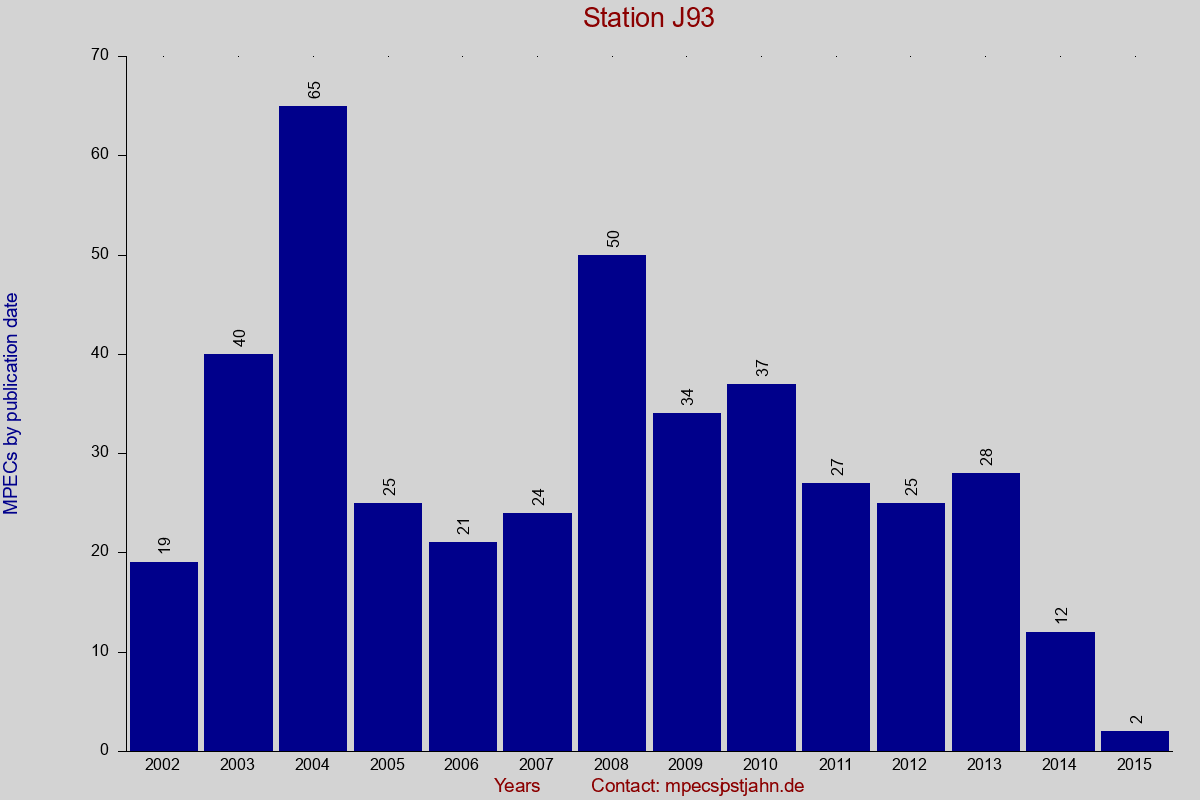 MPEC totals by publication interval for station J93