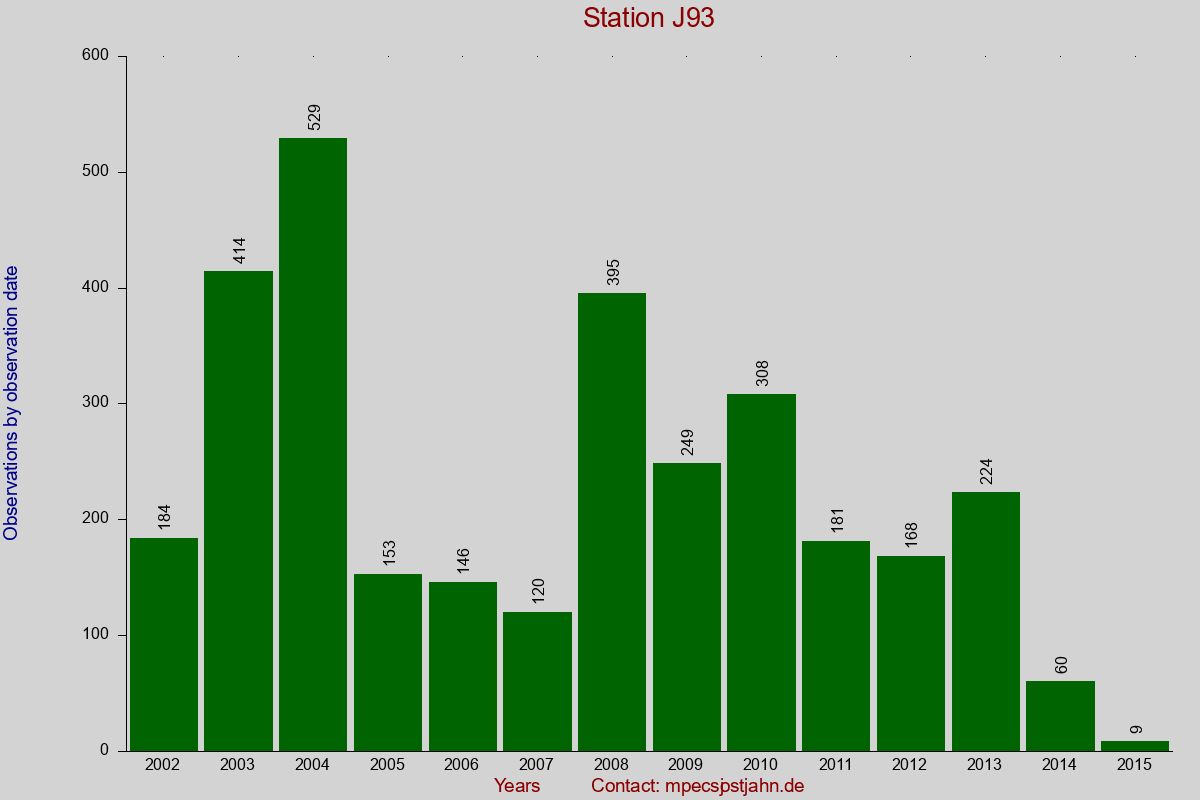 Observation totals by observation interval for station J93