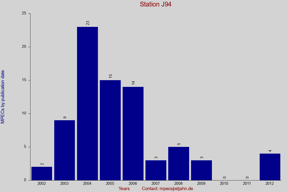 MPEC totals by publication interval for station J94