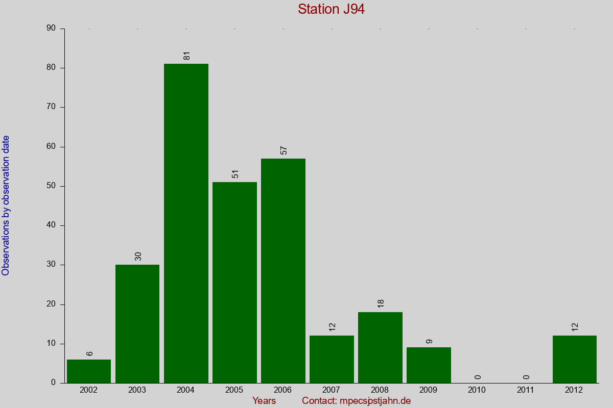 Observation totals by observation interval for station J94