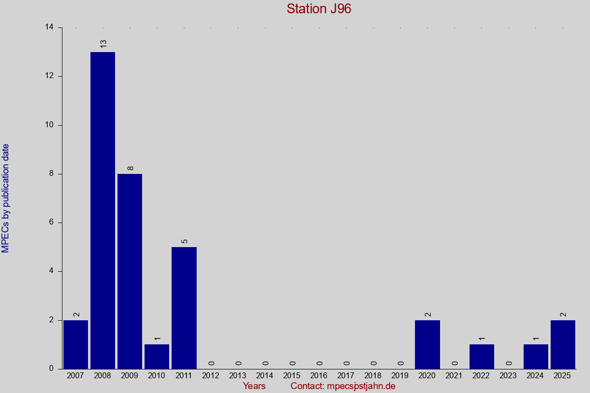 MPEC totals by publication interval for station J96