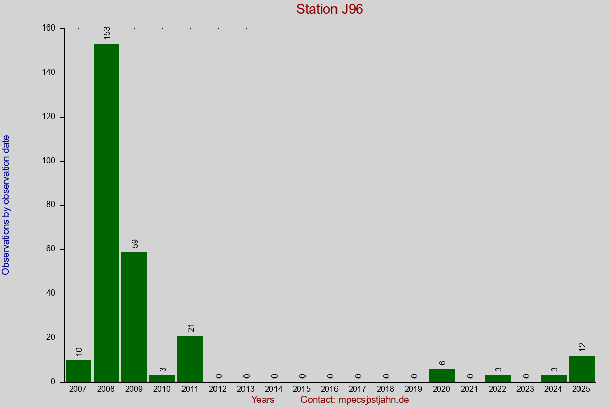 Observation totals by observation interval for station J96