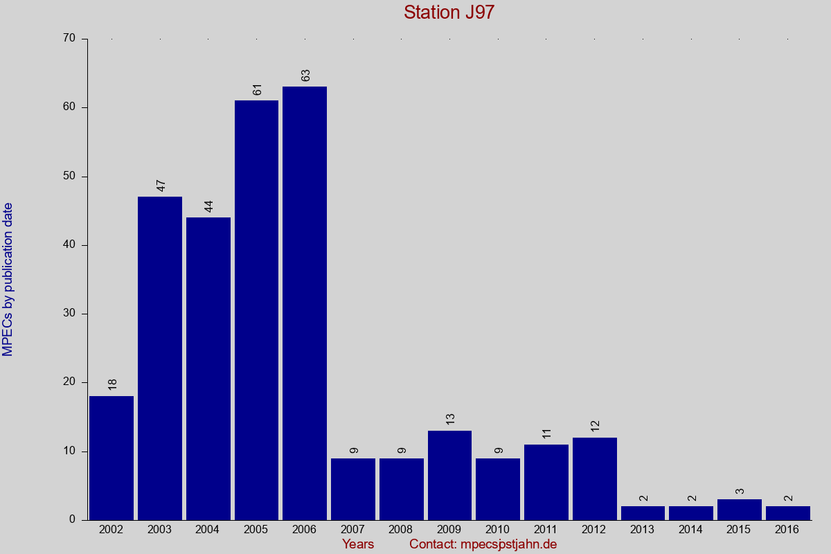 MPEC totals by publication interval for station J97