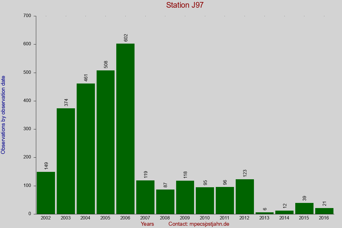 Observation totals by observation interval for station J97