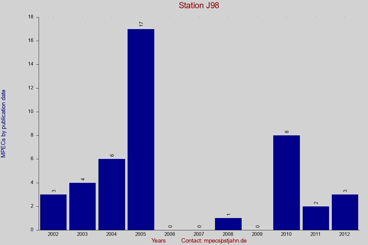 MPEC totals by publication interval for station J98