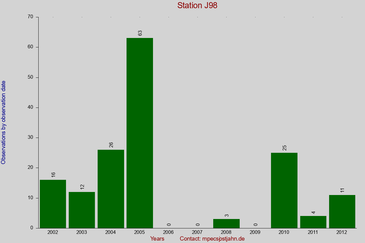 Observation totals by observation interval for station J98