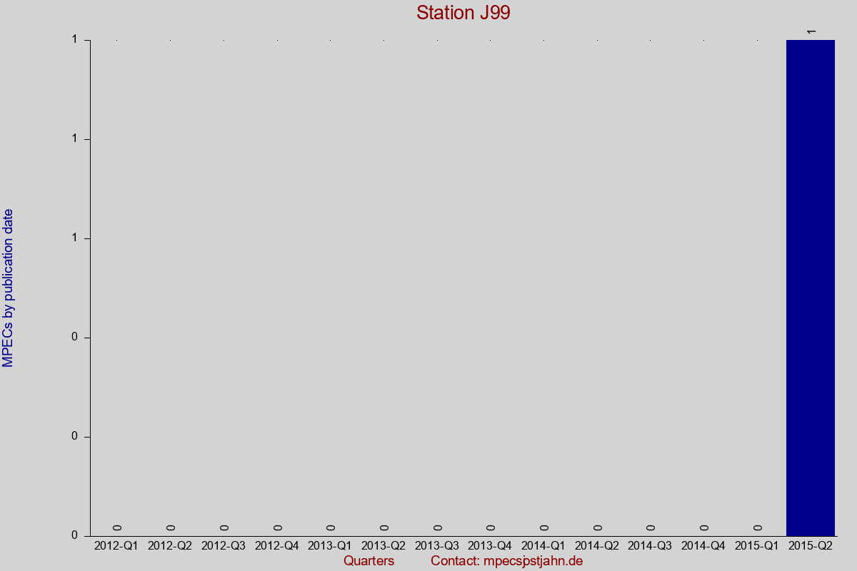 MPEC totals by publication interval for station J99