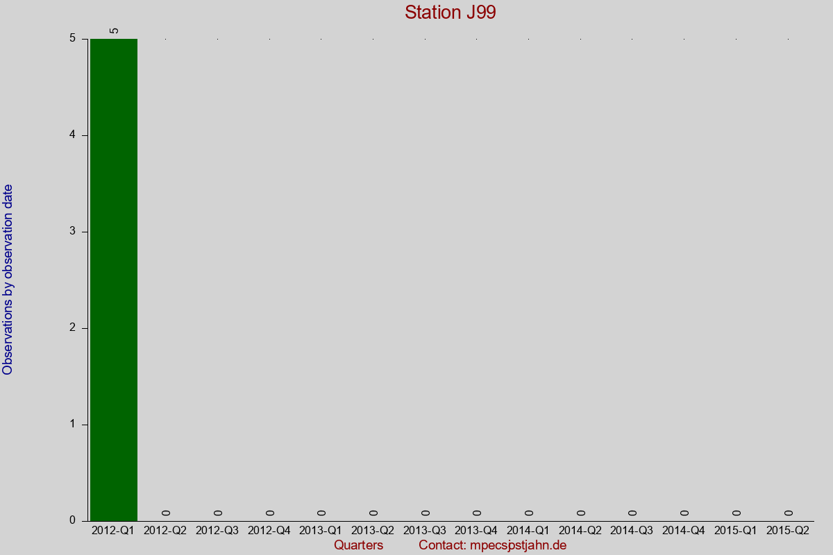 Observation totals by observation interval for station J99