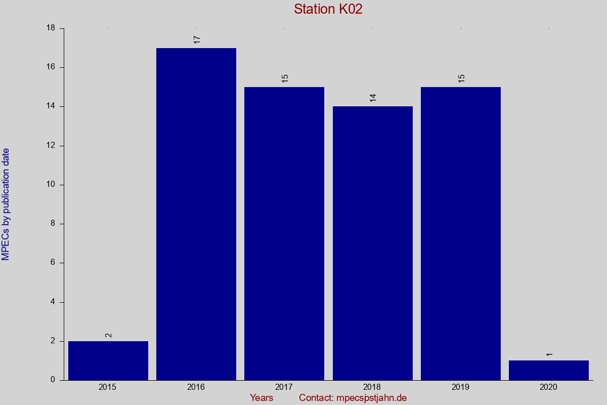 MPEC totals by publication interval for station K02