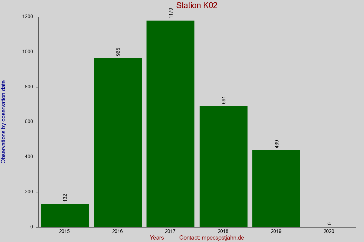 Observation totals by observation interval for station K02