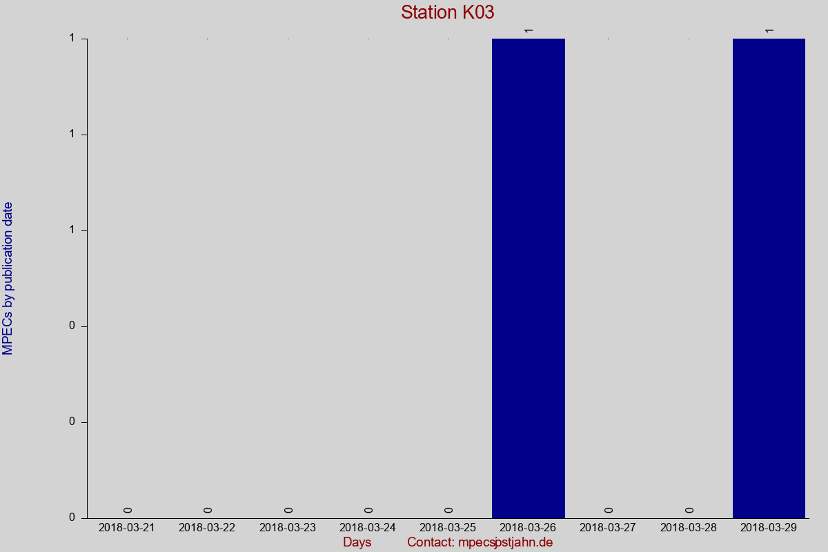 MPEC totals by publication interval for station K03