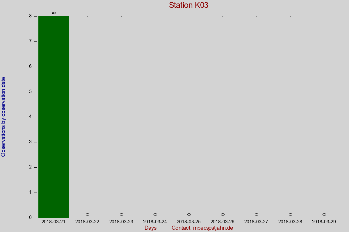 Observation totals by observation interval for station K03