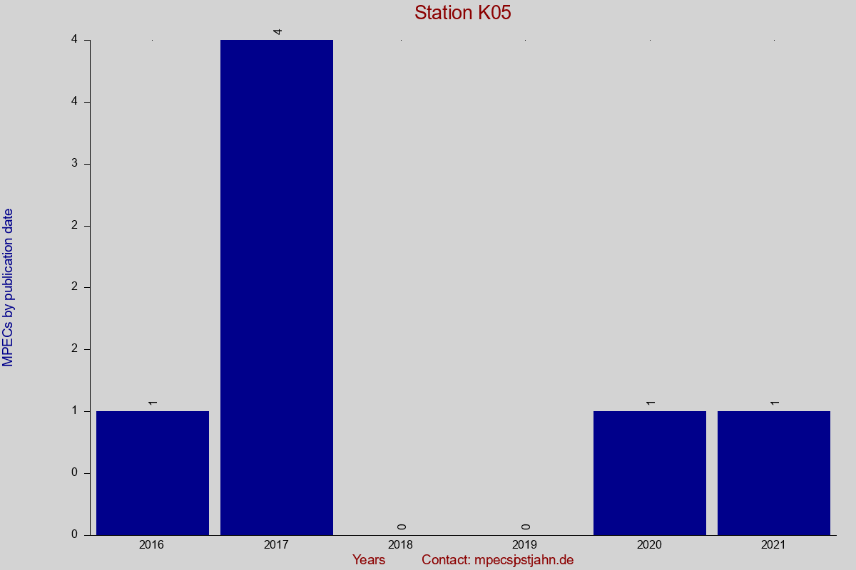 MPEC totals by publication interval for station K05
