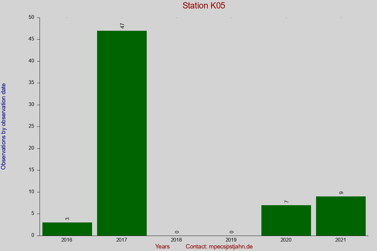 Observation totals by observation interval for station K05