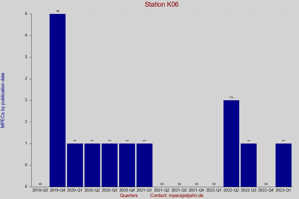 MPEC totals by publication interval for station K06